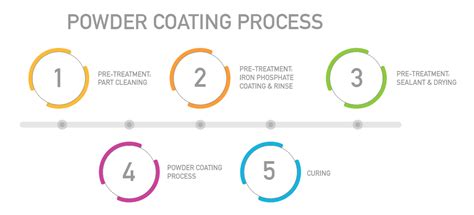 sheet metal powder coating process pdf|powder coating inspection method pdf.